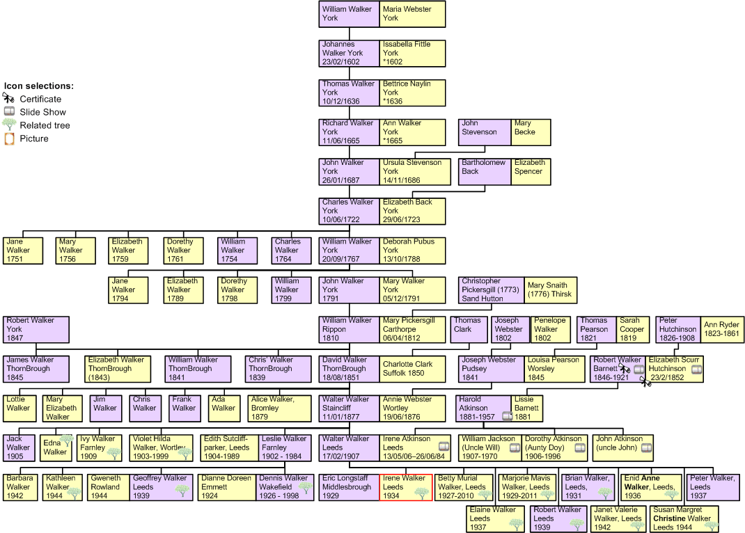 Longstaff.org.uk - Irene Walker Family